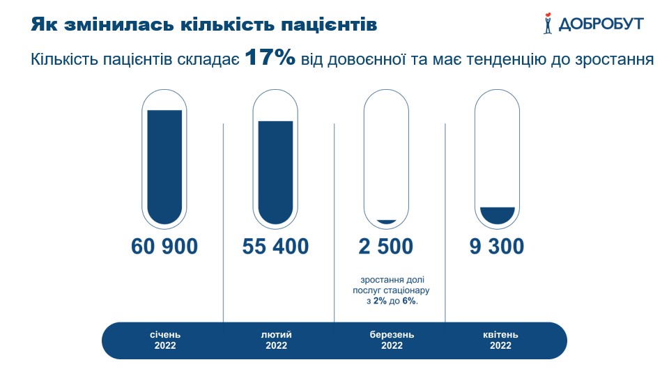 Стало известно, к какому врачу украинцы чаще всего обращаются во время войны
